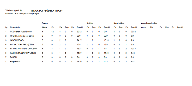 Tabela III ligi futsalu - 4. kolejka