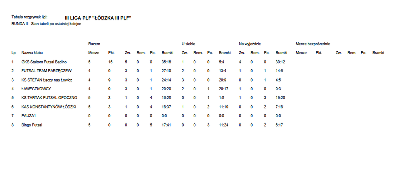 Tabela III ligi futsalu - 5. kolejka