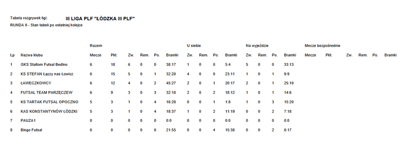 Tabela III ligi futsalu - 9. kolejka