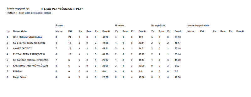 Tabela III ligi futsalu - 8. kolejka