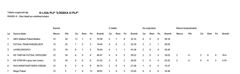 Tabela III ligi futsalu - 14. kolejka
