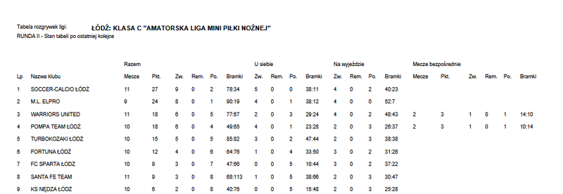 Tabela rozgrywek ALMPN po 12. kolejce
