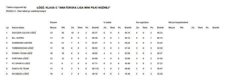 Tabela rozgrywek ALMPN po 13. kolejce